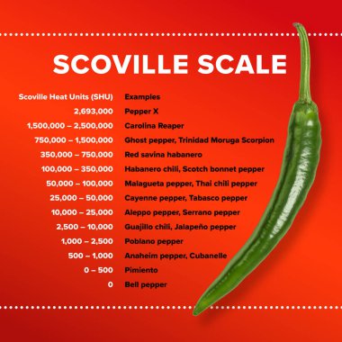 Scoville ölçeğinde bir masa, en popüler kırmızı biberler için. Scoville Sıcaklık Birimleri, SHU, kapsaisin 'in baskın olduğu kapsaioid konsantrasyonuna dayanan keskinlik, baharat ya da ısının ölçümü.