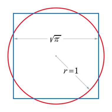 Çemberin karesi ya da çemberin dörtte biri. Belirli bir çemberin alanı ile bir kare oluşturma mücadelesi sadece sınırlı sayıda adım ve bir pusula kullanarak ve düz.