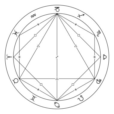 Astrolojide ve yıldız falı yapımında önemli unsurlar. Astrolojik bir diyagramda zodyak işaretli cinsiyetlerin, karelerin, trinlerin ve karşıtlıkların grafiksel gösterimi.