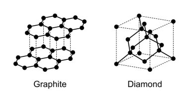 Grafit ve elmas, karbon allotropları, yapısal olarak farklı olan aynı elementin saf formları. Grafit altıgen sistemde kristalleşir ve kübik sistemde elmas. Şematik diyagram.