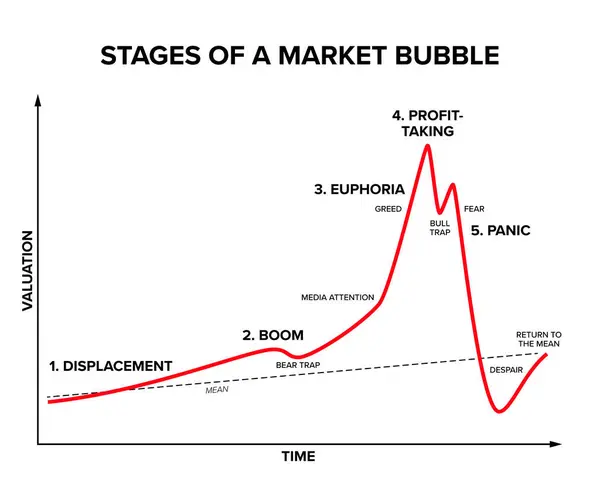 Stages Market Bubble Minsky Model Five Stages Bubble Beginning Displacement Gráficos De Vetores