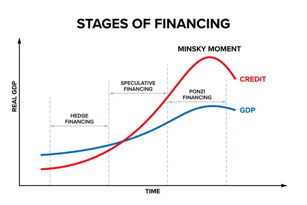 Stages Financing Minsky Moment Sudden Major Collapse Asset Values Which Стоковый вектор