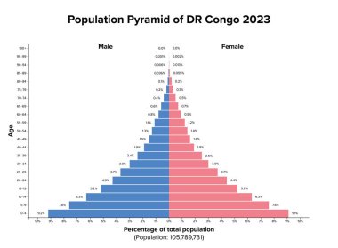 Democratic Republic of the Congo, Population pyramid, 2023. Age structure diagram of the distribution of about 106 million people, divided into females and males, quoted in percent and 4-year steps. clipart