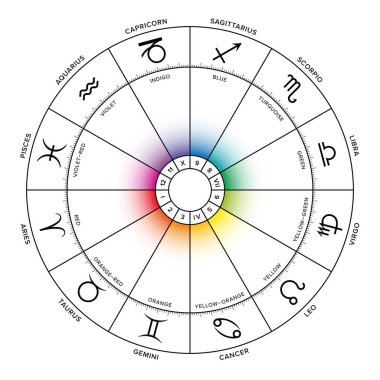 Zodiac 'ın renkleri. Zodiac tekerleği, on iki astrolojik işaretle, isimler ve ilgili evlerle, spektral renklerle renklendirilmiş. Burç tekeri, modern burç astrolojisinde kullanıldığı gibi..