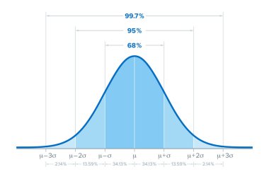 Standart sapma, bazen çan eğrisi olarak da adlandırılır, bir veri kümesindeki her bir değerin hesaplanan ortalamadan ne kadar farklı olduğunu ölçerek ve ortalamayla belirlenen varyasyon miktarını tanımlar..
