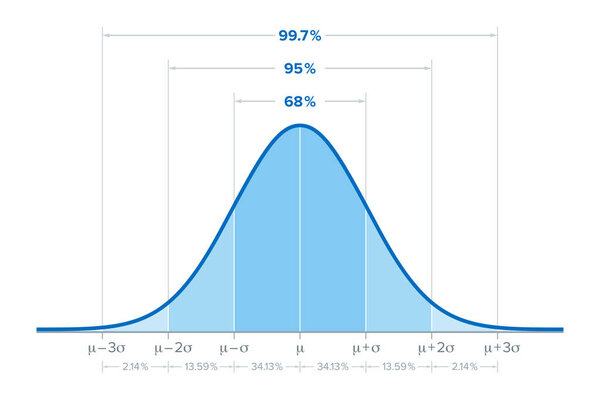 The standard deviation, sometimes called bell curve, describes the amount of variation in a data set by measuring and averaging, how much each value in the data set varies from the calculated mean.