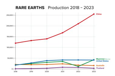 2018 'den 2023' e kadar nadir dünya üretimi. Nadir bulunan toprak mineral cevherlerinin metrik tonlardaki üretici ülkelerinin çizelgesi. Myanmar, ABD, Avustralya ve Tayland açık ara farkla en büyük üreticileridir..