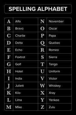 Genel olarak NATO fonetik alfabesi olarak da bilinir. Uluslararası Radyo Heceleme Alfabesi, radyo ve telefon aracılığıyla sözlü iletişim için Latince harfleri temsil etmek için kullanılan kelimeler kümesi.