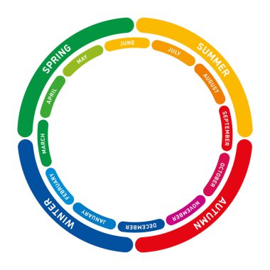 Çok renkli Yılın Çarkı, yıllık döngü, 12 ayı gösteriyor, ve dört mevsim ilkbahar, yaz, kış ve sonbaharı. Çocuklara yılın bölünmesini öğretmek için renkli bir öğrenme yardımı.