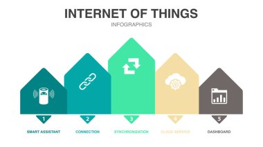 Akıllı asistan, bağlantı, senkronizasyon, Bulut servisi, Kontrol paneli simgeleri Infographic tasarım şablonu. 5 adımlı yaratıcı kavram