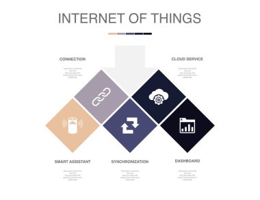 Akıllı asistan, bağlantı, senkronizasyon, Bulut servisi, Kontrol paneli, simgeler Infographic tasarım şablonu. 5 seçenekli yaratıcı konsept