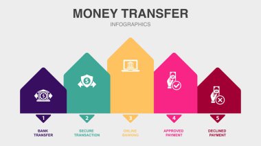 Banka transferi, güvenli işlem, çevrimiçi bankacılık, onaylanmış ödeme, reddedilmiş ödeme, ikonlar Infographic tasarım şablonu. 5 seçenekli yaratıcı konsept
