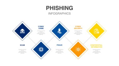 Dolandırıcılık, siber suç, dolandırıcılık, siber güvenlik, gizli bilgi, ikonlar, bilgi tasarım şablonu. 5 seçenekli yaratıcı konsept