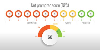Net promoter score, NPS, market research metric of customer satisfaction used to gauge customer loyalty by asking customers how likely they are to recommend a product or service to others on a scale clipart