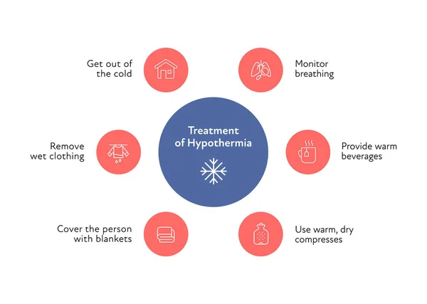 stock vector Frostbite and hypothermia health care infographic collection. Vector flat design healthcare illustration. Red and blue circle with icon. Various icons of hypothermia treatment with text