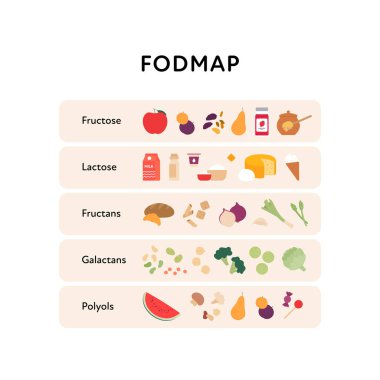 Sağlık hizmeti diyet bilgi toplama derlemesi. Vektör düz gıda çizimi. Düşük Fodmap diyeti. Fruktoz, laktoz, früktan, galaktan, polyol ürünü. Sağlıklı yemek rehberi için poster tasarımı