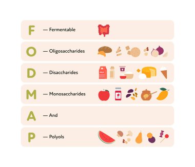 Sağlık hizmeti diyet bilgi toplama derlemesi. Vektör düz gıda çizimi. Ürün türleri ile düşük Fodmap diyet ürün konsepti. Sağlıklı yemek rehberi için poster tasarımı