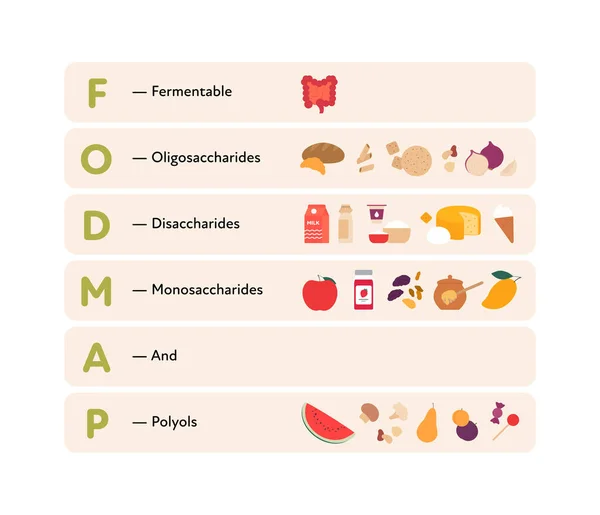 stock vector Healthcare dieting infographic collection. Vector flat food illustration. Low Fodmap diet product concept with product types. Poster design for healthy eating guide