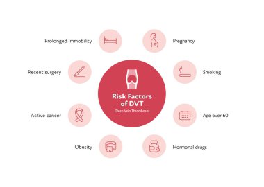 Sağlık bilgileri için derin ven trombozu. Vektör ana hatları simgesi çizimi. DVT risk faktörü. Tromboz sembollü kan damarı. Sağlık ve eğitim için tasarım