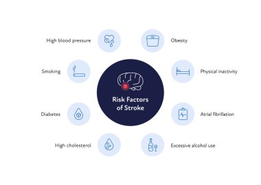 Sağlık bilgileri için beyin nöral hastalıkları. Vektör düz çizim. Poster için inme riski faktörlerinin simgesi. Sağlık hizmetleri için tasarım