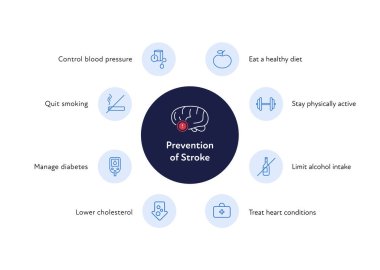 Sağlık bilgileri için beyin nöral hastalıkları. Vektör düz çizim. Poster için felç önleme ikonu. Sağlık hizmetleri için tasarım