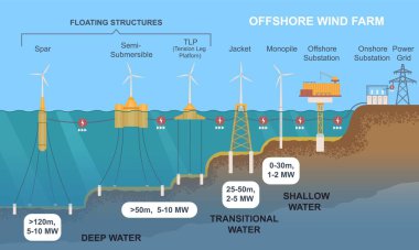 Offshore rüzgar çiftliği. Elektrik üretmek için türbin istasyonlu eğitim posteri ya da afişi. Okyanus ve denizde farklı güç kuleleri olan diyagram. Çizgi film düz vektör çizimi