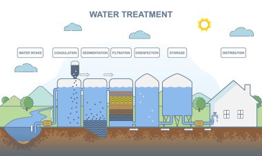 Water treatment concept. Infographics with process of purifying liquid. Coagulation, sedimentation, filtration, disinfection and storage. Steps to distribution of H2O. Cartoon flat vector illustration clipart