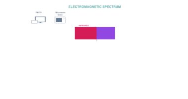 Elektromanyetik Spektrum. Sancak ya da dalga yapısı, uzunluğu, frekansı ve sıcaklığı ile bilgi aktarımı. Fizik eğitimi posteri. Bilim ve Teknoloji. Düz canlandırılmış grafikler