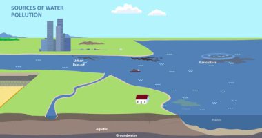 Su kirliliği kaynaklarından. Tatlı su kirliliği olan pankartı taşımak buna neden olur. Kirliliğin ana kaynağı olarak insan ekonomik faaliyeti. Eğitici bilgi grafikleri. Düz grafik çizgi film