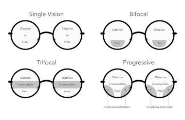 İlerici lenslerdeki görüş alanları göz çerçevesi yuvarlak gözlükler moda aksesuar illüstrasyonları. Güneş gözlüğü tarzı, düz kenarlı gözlük mercekli gözlük.