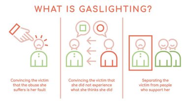 What is gaslighting. Violence, controlling behavior concept. Mind manipulation. Psychological infographics. Landscape poster. Horizontal banner. Vector illustration isolated on a white background. clipart