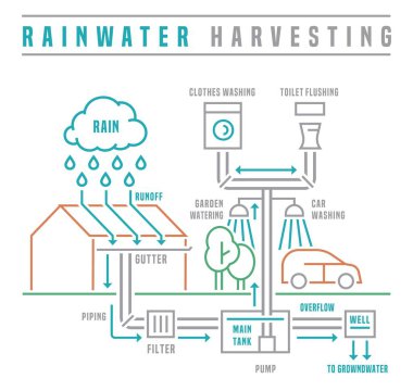 Rainwater harvesting scheme. Drought tolerant infographics. Collecting rain drops. Responsible lifestyle concept. Landscape poster. Outline vector illustration isolated on a white background. clipart