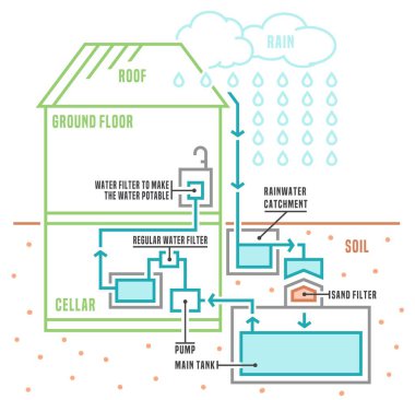Yağmur suyu hasat şeması. Kuraklığa dayanıklı bilgi grafikleri. Yağmur damlaları topluyorum. Sorumlu yaşam tarzı konsepti. Peyzaj posteri. Beyaz arkaplanda izole edilmiş ana hatlı vektör çizimi.