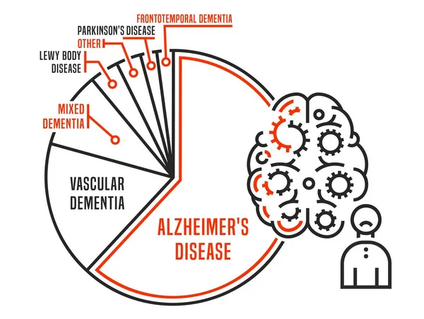Vector Dementie Infographic Outline Stijl Medische Bewerkbare Illustratie Zwart Rode — Stockvector