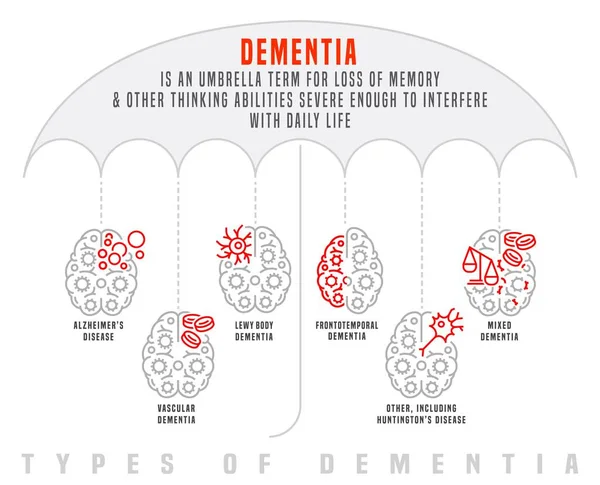 Vector dementia infographic in outline style. Medical editable illustration in grey and red color isolated on white background. Useful information for elderly people. Landscape poster. Graphic design