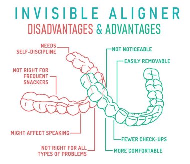 Ortodontik silikon eğitmeni. Görünmez diş teli hizalayıcı posteri. Ana hatlarıyla tıbbi afiş. Artılar ve eksiler. Üst, alt çene. Dikey iz. Beyaz arkaplanda düzenlenebilir vektör illüstrasyonu