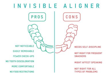 Ortodontik silikon eğitmeni. Görünmez diş teli hizalayıcı posteri. Ana hatlarıyla tıbbi afiş. Artılar ve eksiler. Üst, alt çene. Dikey iz. Beyaz arkaplanda düzenlenebilir vektör illüstrasyonu