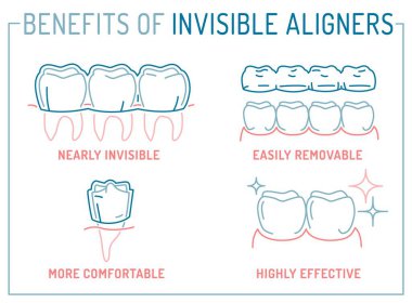 Ortodontik silikon eğitmeni. Görünmez diş teli hizalayıcı posteri. Ana hatlarıyla tıbbi afiş. Bilgi grafiklerinden faydalanıyor. Peyzaj izi. Beyaz arkaplanda doğrusal vektör çizimi