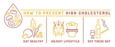 How to prevent high cholesterol. Medical infographic with signs in outline style. Eat healthy, adjust lifestyle. Cardioprotective life print, banner. Vector illustration isolated on a white background clipart