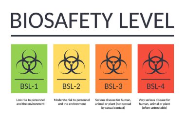 Vector banner biosafety levels. Signs BSL-1 BSL-2 BSL-3 BSL-4. Laboratory biohazard symbol. Viruses bacteria bioweapons. From low to high risk of infection. Hazard for laboratory personnel.