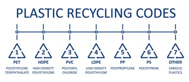 Plastik geri dönüşüm kodlu vektör pankartı bilgileri. 1 'den 7' ye kadar numaralarda mavi semboller ve metin adı. Daha kolay ve hızlı geri dönüşüm ve yeniden işleme için 7 ana grup.
