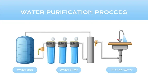 Σύνθεση Καθαρισμού Καθαρισμού Επεξεργασίας Νερού Διάγραμμα Για Φίλτρα Σάκων Νερού — Διανυσματικό Αρχείο