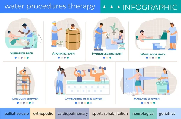 Water Procedures Therapy Flat Infographics Text Categories Attached Images Views — Stock Vector
