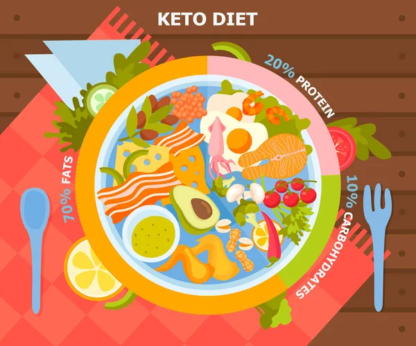 Keto Alimentation Coloré Infographies Fond Avec Vue Dessus Plaque Pleine — Image vectorielle