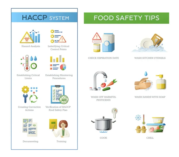 Bezpečnostní Sada Haccp Potravin Izolovanými Ikonami Piktogramy Nebezpečnosti Kategoriemi Upravitelnými — Stockový vektor
