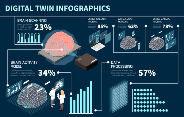 Digitale Twin Technologie Isometrische Infographics Met Robothersenen Pictogrammen Grafiek Sjablonen — Stockvector