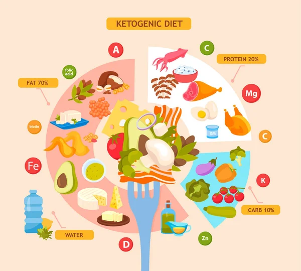 Ketogenic饮食平面信息图背景 图表显示酮对食物载体中脂肪蛋白质和碳水化合物的百分比 — 图库矢量图片