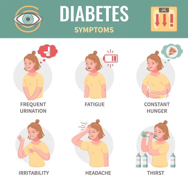 Objawy Cukrzycy Infografika Kreskówki Kobietą Cierpiącą Zmęczenie Ból Głowy Częste — Wektor stockowy