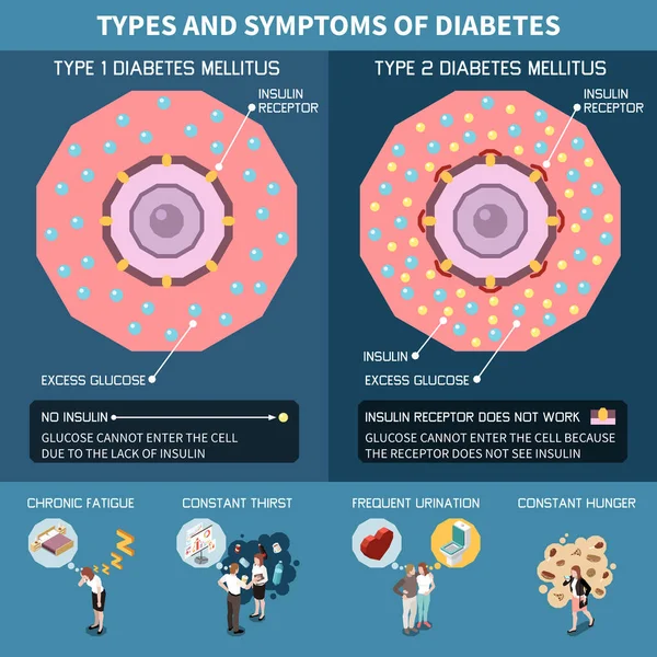 Diabetes Isometric Infographics Types Symptoms Desease Vector Illustration — Archivo Imágenes Vectoriales