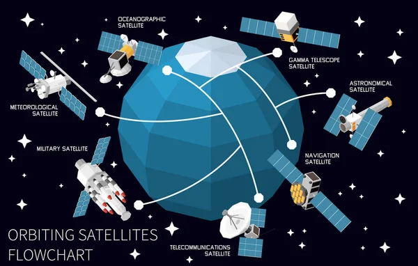 宇宙空間における様々な種類の宇宙船と衛星技術等角フローチャートを周回する3Dベクトル図 — ストックベクタ